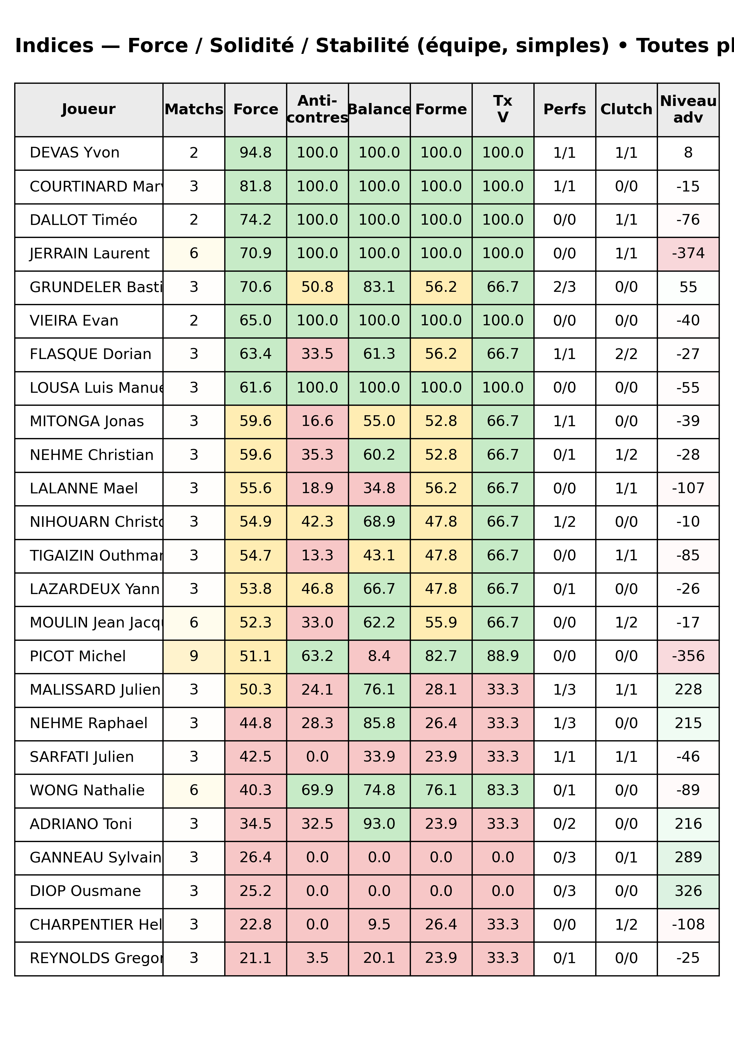 Toutes phases  bloc 12 indices force progres segment 9